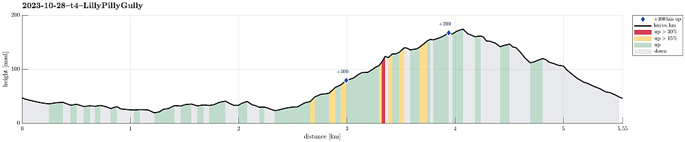 Height profile with indication of inclination (red: steep) as well as height meters up (blue markers).