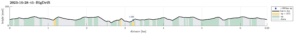 Height profile with indication of inclination as well as height meters up (blue markers).