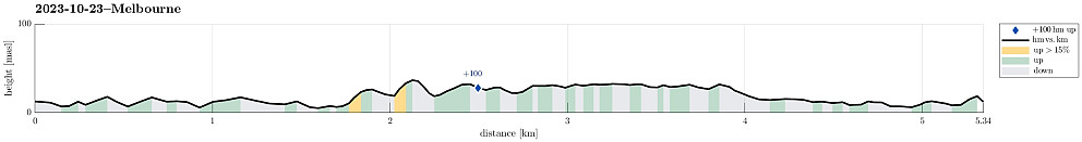 Height profile with indication of inclination as well as height meters up (blue markers).