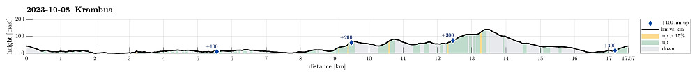 Height profile with indication of inclination as well as height meters up (blue markers).