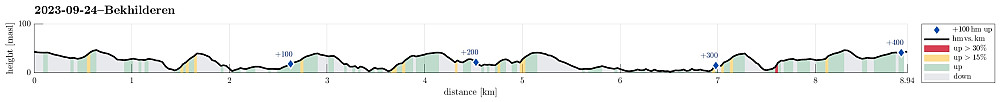 Height profile with indication of inclination (red: steep) as well as height meters up (blue markers).