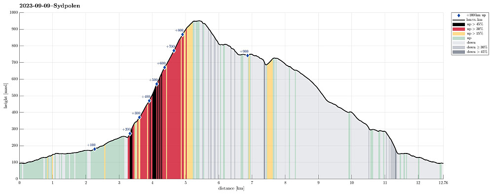 Height profile with indication of inclination (black: very steep, red: steep) as well as height meters up (blue markers).