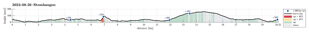 Height profile with indication of inclination (red: steep) as well as height meters up (blue markers).