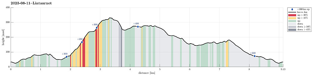 Height profile with indication of inclination (red: steep) as well as height meters up (blue markers).