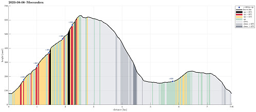 Height profile with indication of inclination (black: very steep, red: steep) as well as height meters up (blue markers).