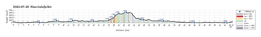 Height profile with indication of inclination (red: steep) as well as height meters up (blue markers).