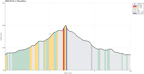 Height profile with indication of inclination (red: steep) as well as height meters up (blue markers).