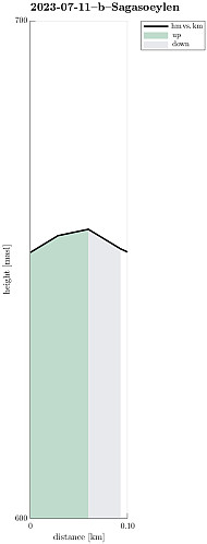 Height profile with indication of inclination.