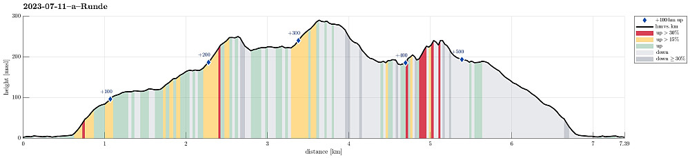 Height profile with indication of inclination (red: steep) as well as height meters up (blue markers).