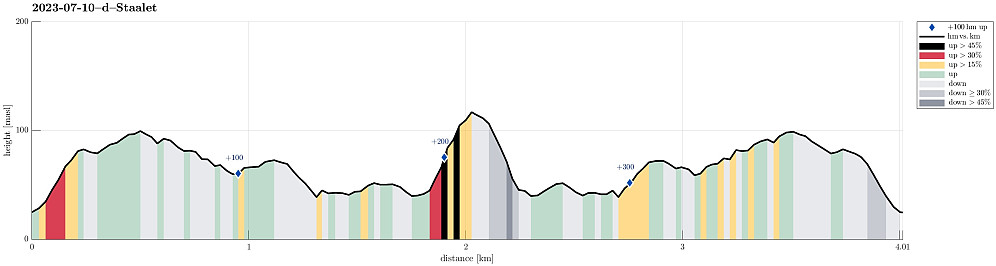 Height profile with indication of inclination (black: very steep, red: steep) as well as height meters up (blue markers).