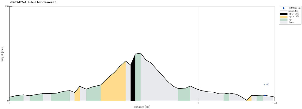 Height profile with indication of inclination (black: very steep) as well as height meters up (blue markers).