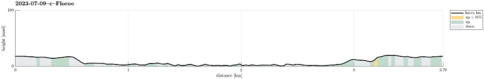 Height profile with indication of inclination.
