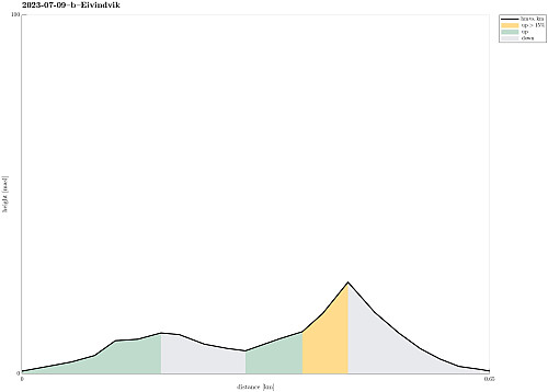 Height profile with indication of inclination.
