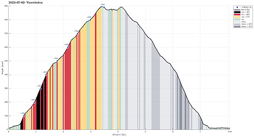 Height profile with indication of inclination (black: very steep, red: steep) as well as height meters up (blue markers).