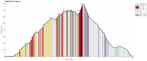 Height profile with indication of inclination (black: very steep, red: steep) as well as height meters up (blue markers).