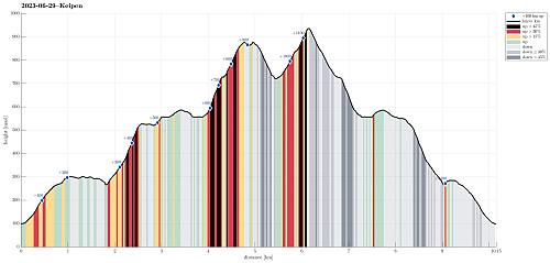 Height profile with indication of inclination (black: very steep, red: steep) as well as height meters up (blue markers).
