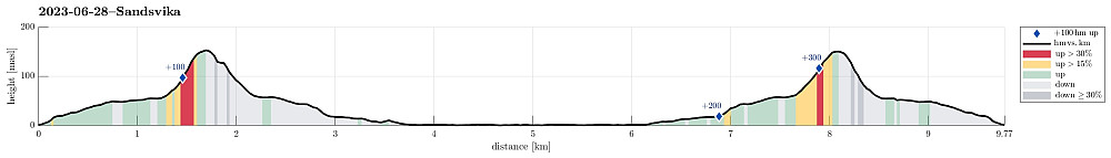 Height profile with indication of inclination (red: steep) as well as height meters up (blue markers).