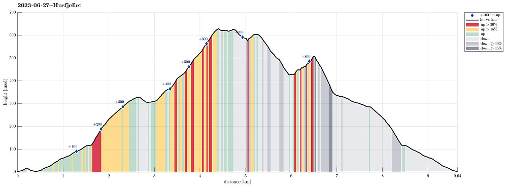 Height profile with indication of inclination (red: steep) as well as height meters up (blue markers).