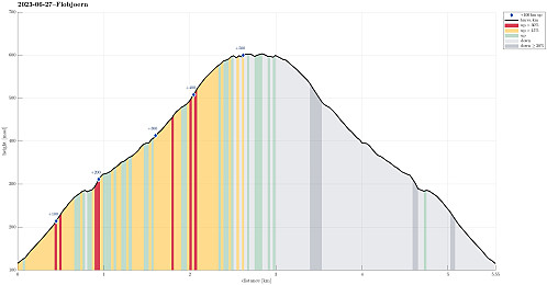 Height profile with indication of inclination (red: steep) as well as height meters up (blue markers).