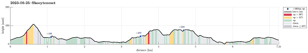 Height profile with indication of inclination (red: steep) as well as height meters up (blue markers).