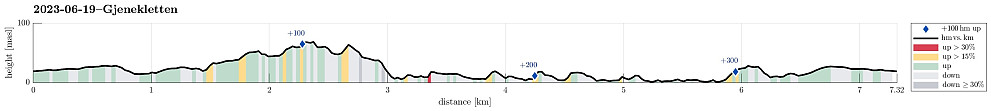 Height profile with indication of inclination (red: steep) as well as height meters up (blue markers).