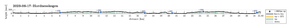 Height profile with indication of inclination as well as height meters up (blue markers).