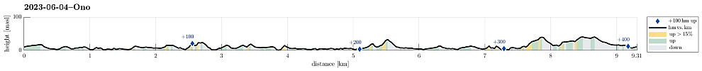 Height profile with indication of inclination as well as height meters up (blue markers).