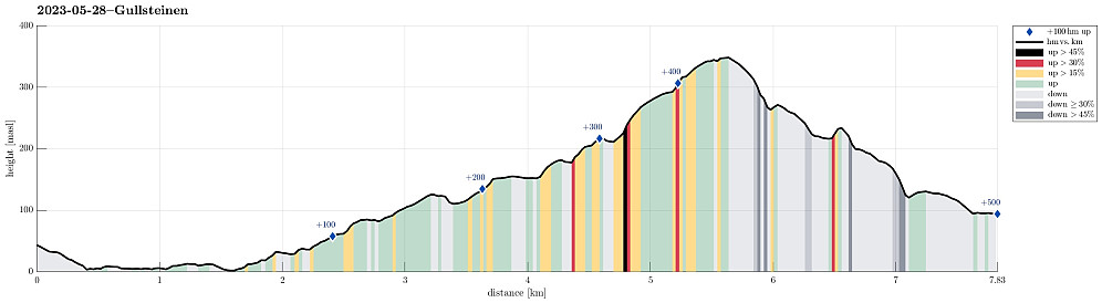 Height profile with indication of inclination (black: very steep, red: steep) as well as height meters up (blue markers).