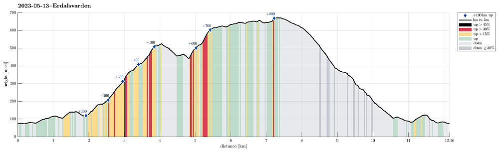 Height profile with indication of inclination (black: very steep, red: steep) as well as height meters up (blue markers).