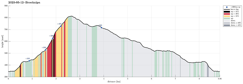 Height profile with indication of inclination (black: very steep, red: steep) as well as height meters up (blue markers).