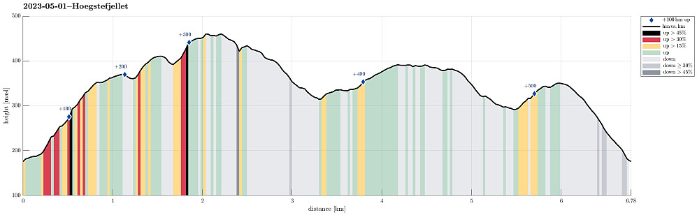 Height profile with indication of inclination (black: very steep, red: steep) as well as height meters up (blue markers).