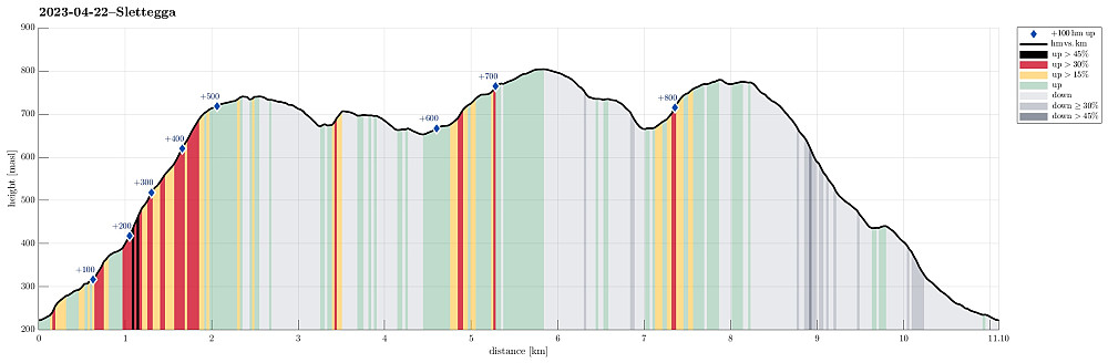 Height profile with indication of inclination (black: very steep, red: steep) as well as height meters up (blue markers).