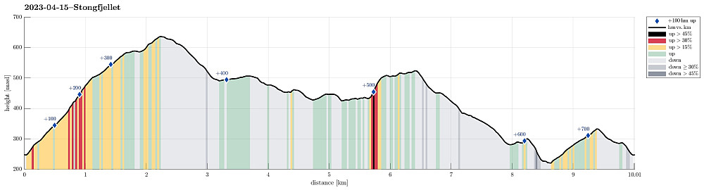 Height profile with indication of inclination (black: very steep, red: steep) as well as height meters up (blue markers).