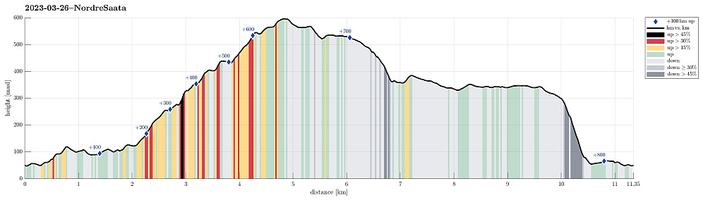 Height profile with indication of inclination (black: very steep, red: steep) as well as height meters up (blue markers).