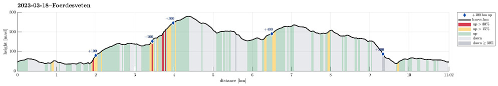 Height profile with indication of inclination (red: steep) as well as height meters up (blue markers).