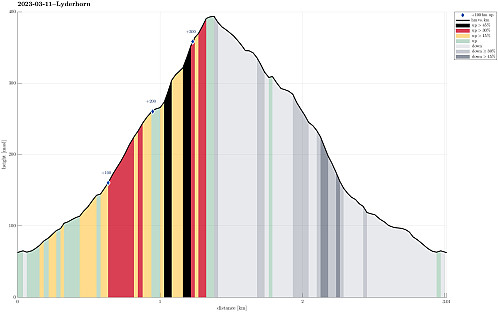 Height profile with indication of inclination (black: very steep, red: steep) as well as height meters up (blue markers).