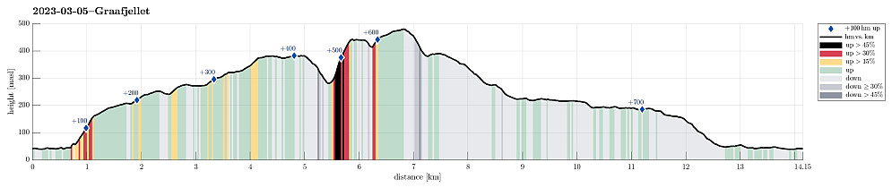 Height profile with indication of inclination (black: very steep, red: steep) as well as height meters up (blue markers).