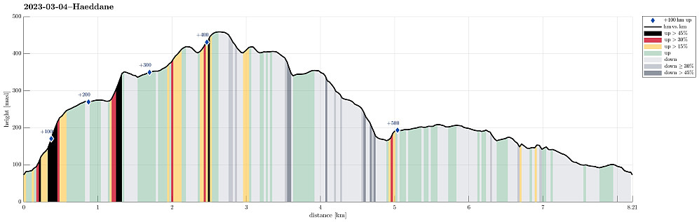 Height profile with indication of inclination (black: very steep, red: steep) as well as height meters up (blue markers).