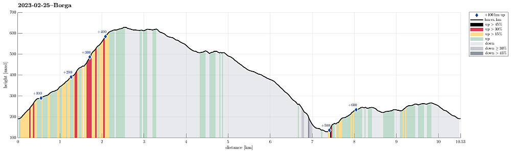 Height profile with indication of inclination (black: very steep, red: steep) as well as height meters up (blue markers).