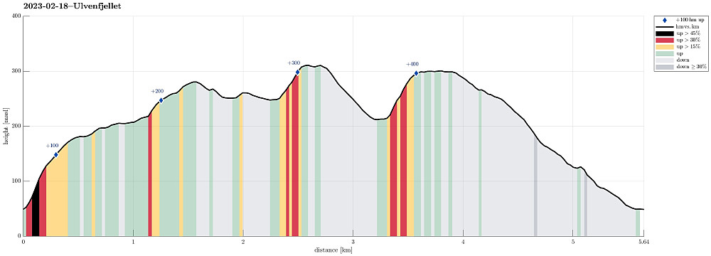 Height profile with indication of inclination (black: very steep, red: steep) as well as height meters up (blue markers).