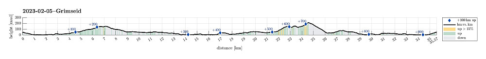 Height profile with indication of inclination as well as height meters up (blue markers).