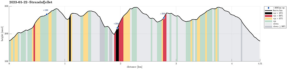 Height profile with indication of inclination (black: very steep, red: steep) as well as height meters up (blue markers).