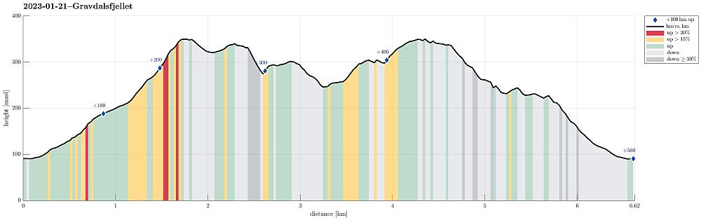Height profile with indication of inclination (red: steep) as well as height meters up (blue markers).