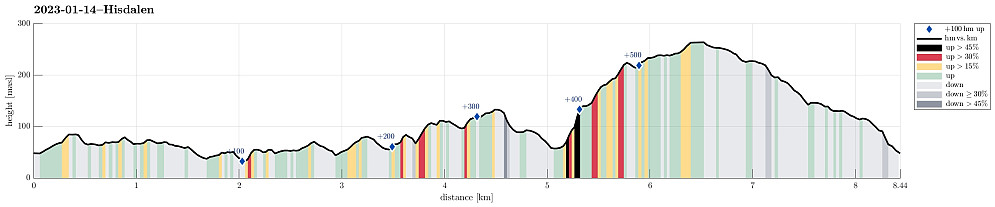 Height profile with indication of inclination (black: very steep, red: steep) as well as height meters up (blue markers).