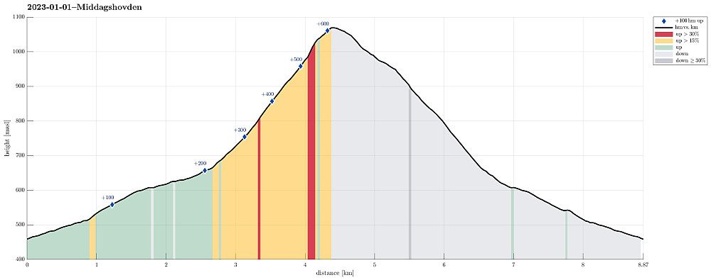 Height profile with indication of inclination (red: steep) as well as height meters up (blue markers).