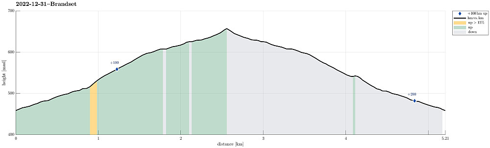 Height profile with indication of inclination as well as height meters up (blue markers).