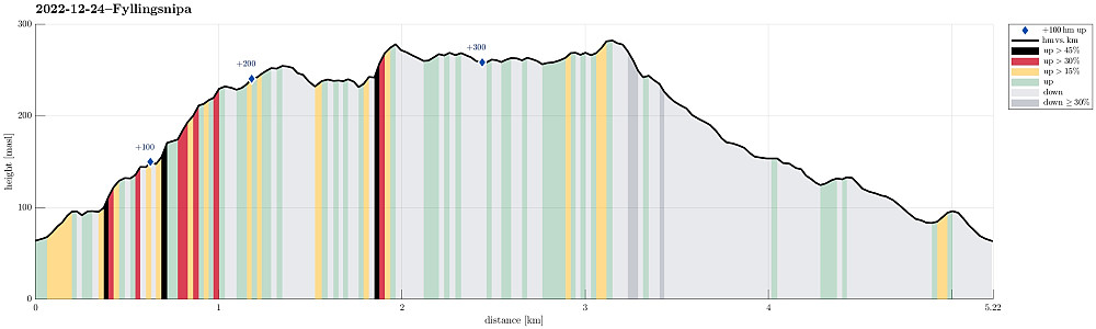 Height profile with indication of inclination (black: very steep, red: steep) as well as height meters up (blue markers).