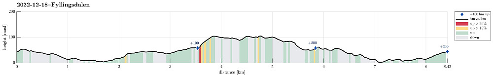 Height profile with indication of inclination (red: steep) as well as height meters up (blue markers).