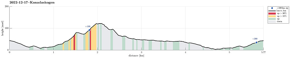 Height profile with indication of inclination (red: steep) as well as height meters up (blue markers).