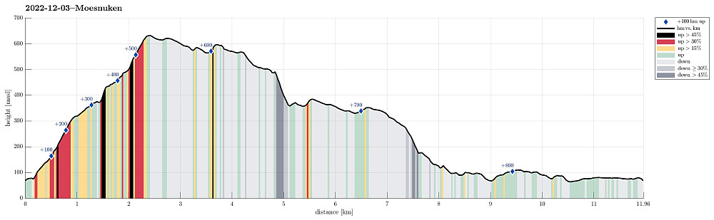 Height profile with indication of inclination (black: very steep, red: steep) as well as height meters up (blue markers).